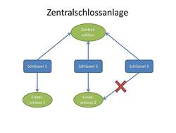 schematische zeichnung einer z-anlage